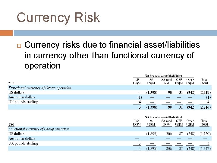 Currency Risk Currency risks due to financial asset/liabilities in currency other than functional currency