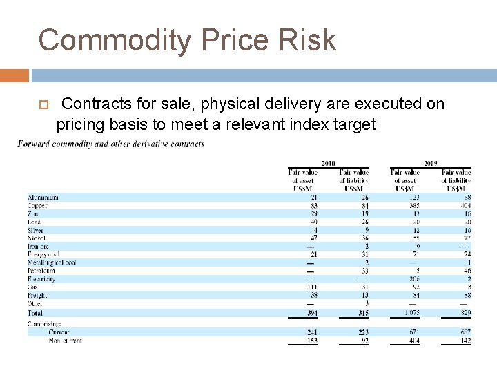 Commodity Price Risk Contracts for sale, physical delivery are executed on pricing basis to