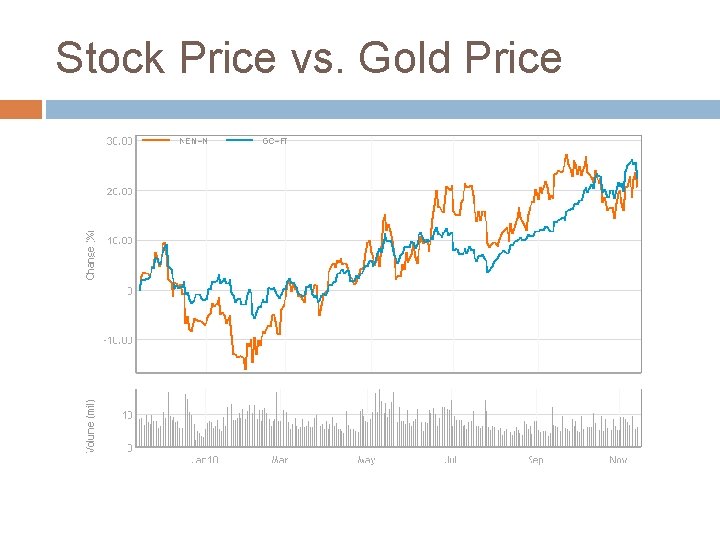 Stock Price vs. Gold Price 