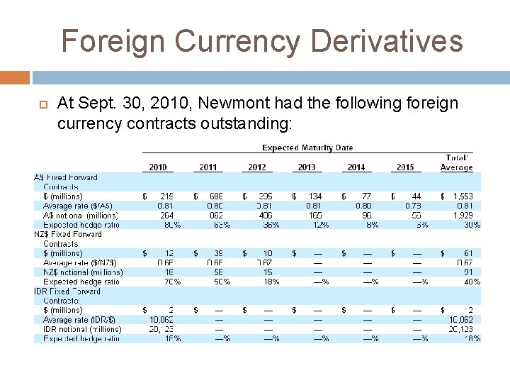 Foreign Currency Derivatives At Sept. 30, 2010, Newmont had the following foreign currency contracts