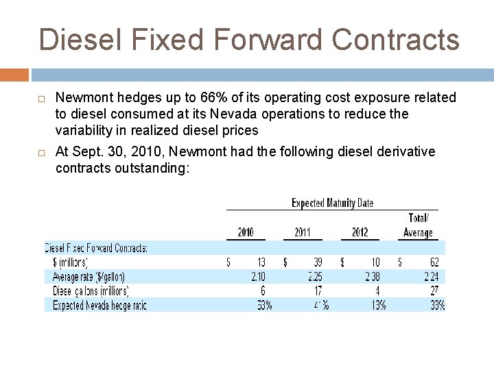 Diesel Fixed Forward Contracts Newmont hedges up to 66% of its operating cost exposure