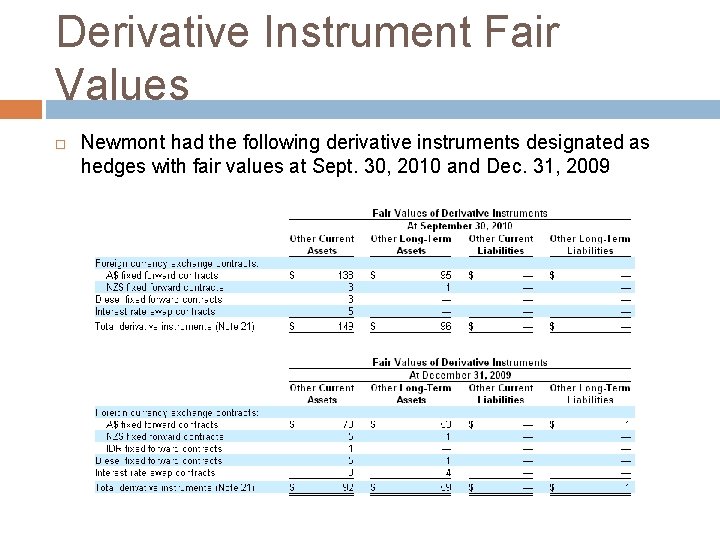 Derivative Instrument Fair Values Newmont had the following derivative instruments designated as hedges with