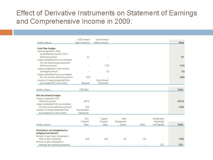 Effect of Derivative Instruments on Statement of Earnings and Comprehensive Income in 2009: 