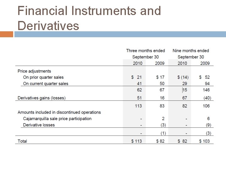 Financial Instruments and Derivatives 