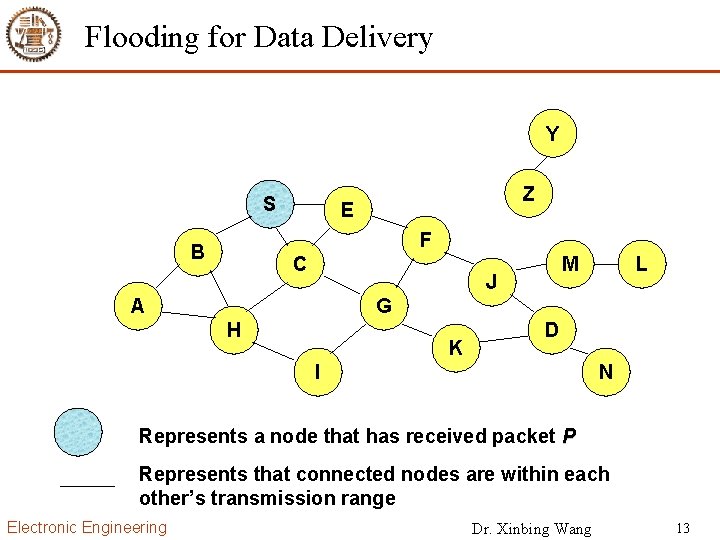 Flooding for Data Delivery Y S Z E F B C M J A