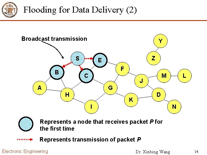 Flooding for Data Delivery (2) Broadcast transmission Y S Z E F B C