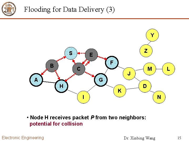 Flooding for Data Delivery (3) Y S Z E F B C M J