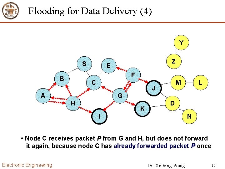 Flooding for Data Delivery (4) Y S Z E F B C M J