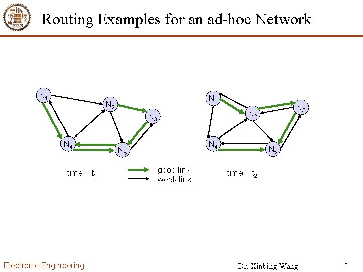 Routing Examples for an ad-hoc Network N 1 N 2 N 3 N 4