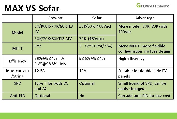 MAX VS Sofar Growatt Model MPPT Efficiency Max. current /String SPD Anti-PID Sofar Advantage