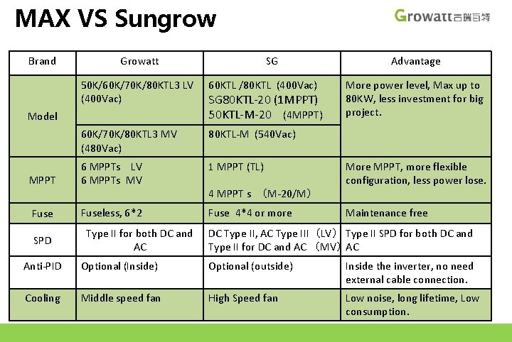 MAX VS Sungrow Brand Growatt SG 50 K/60 K/70 K/80 KTL 3 LV (400