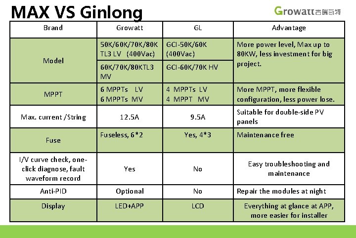 MAX VS Ginlong Brand Model MPPT Max. current /String Fuse Growatt GL Advantage 50