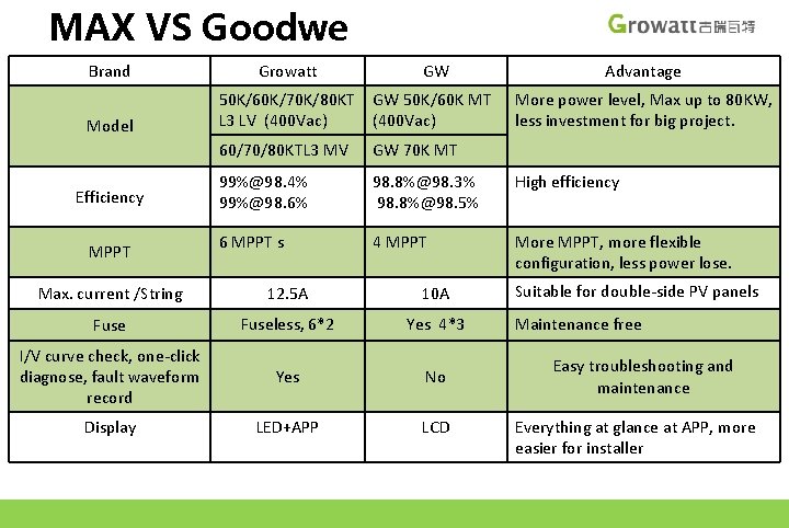 MAX VS Goodwe Brand Growatt GW Advantage Model 50 K/60 K/70 K/80 KT L