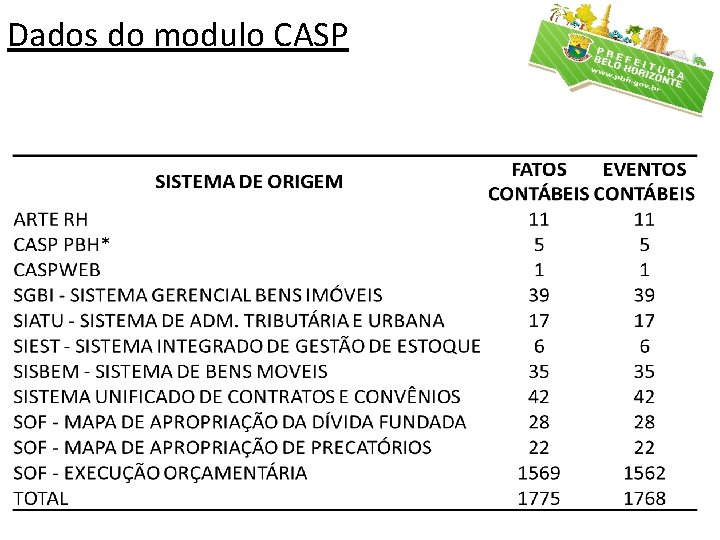 Dados do modulo CASP 