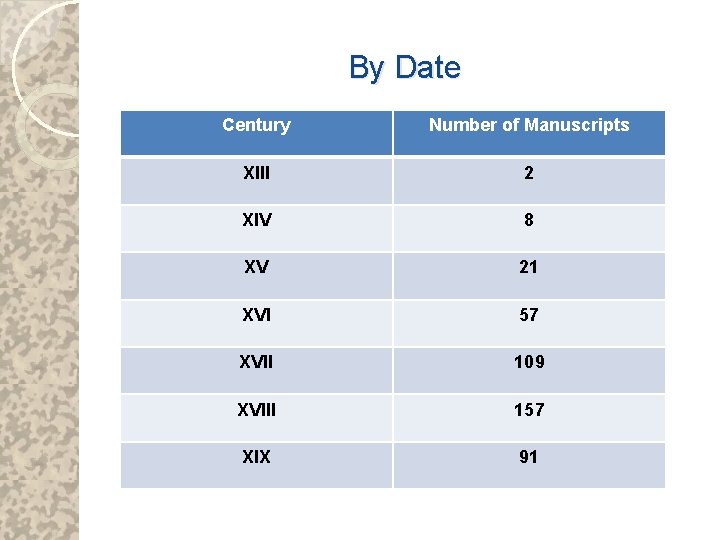 By Date Century Number of Manuscripts XIII 2 XIV 8 XV 21 XVI 57