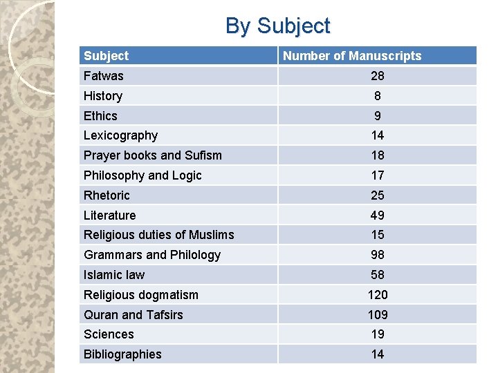 By Subject Number of Manuscripts Fatwas 28 History 8 Ethics 9 Lexicography 14 Prayer