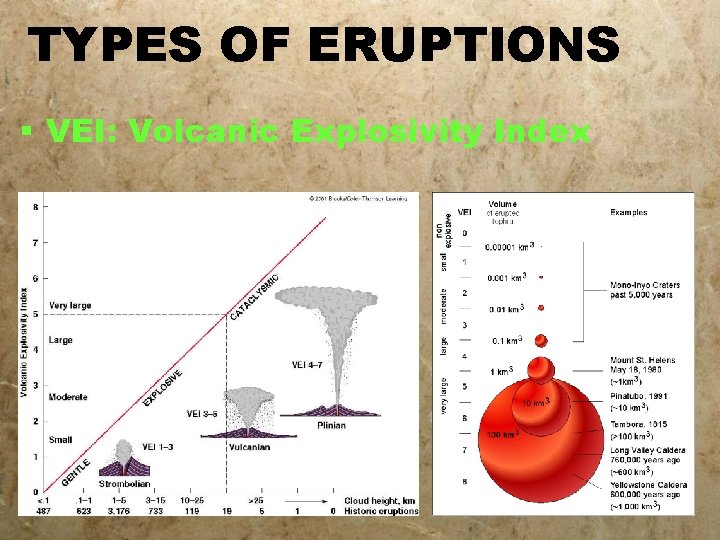 TYPES OF ERUPTIONS § VEI: Volcanic Explosivity Index 