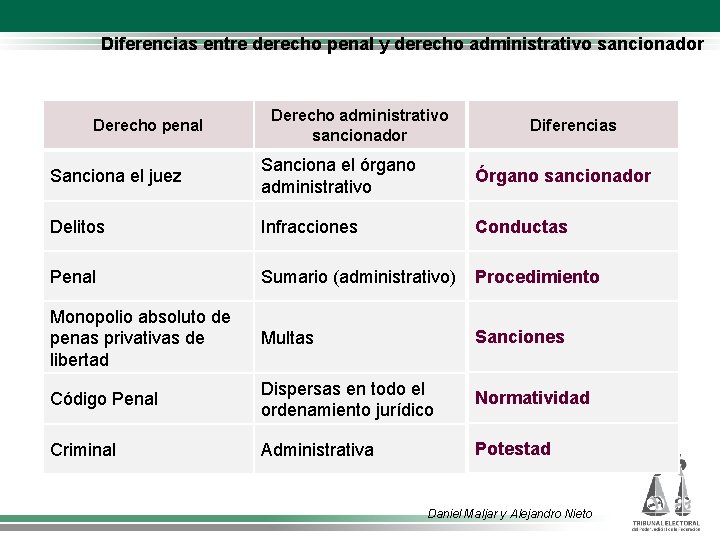 Diferencias entre derecho penal y derecho administrativo sancionador Derecho penal Derecho administrativo sancionador Diferencias
