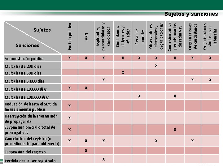 Ciudadanos, dirigentes y afiliados Personas morales Observadores electorales y organizaciones Concesionarios o permisionarios de