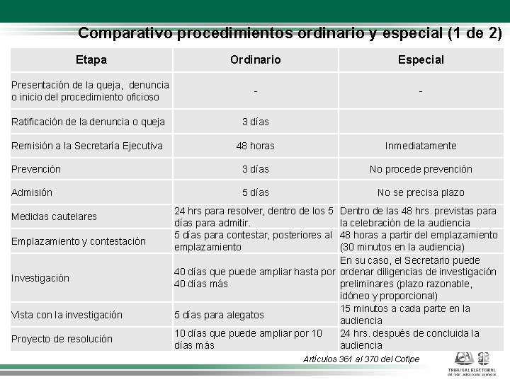 Comparativo procedimientos ordinario y especial (1 de 2) Etapa Ordinario Especial Presentación de la