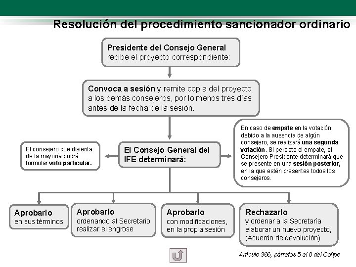 Resolución del procedimiento sancionador ordinario Presidente del Consejo General recibe el proyecto correspondiente: Convoca
