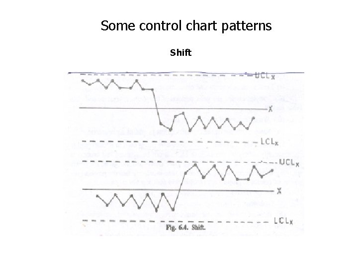 Some control chart patterns Shift 