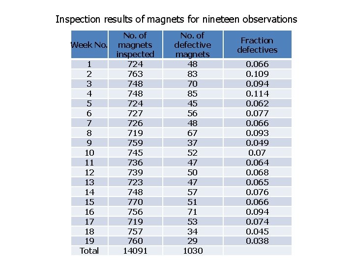 Inspection results of magnets for nineteen observations No. of Week No. magnets inspected 1 Inspection results of magnets for nineteen observations No. of Week No. magnets inspected 1
