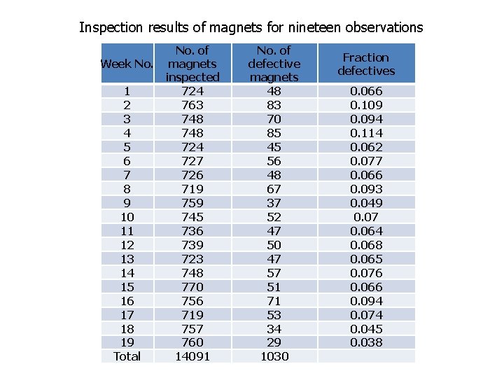 Inspection results of magnets for nineteen observations No. of Week No. magnets inspected 1