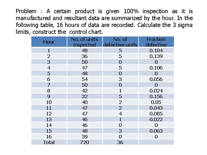 Problem : A certain product is given 100% inspection as it is manufactured and