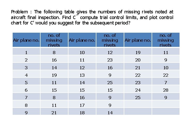 Problem : The following table gives the numbers of missing rivets noted at aircraft