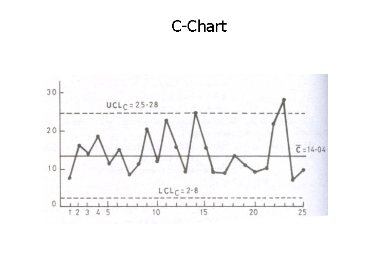 C-Chart 