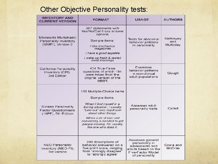 Other Objective Personality tests: 