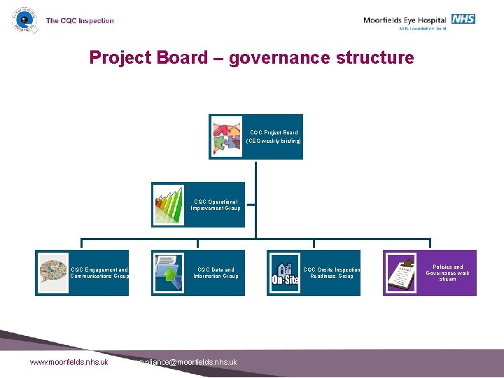 Project Board – governance structure CQC Project Board (CEO weekly briefing) CQC Operational Improvement