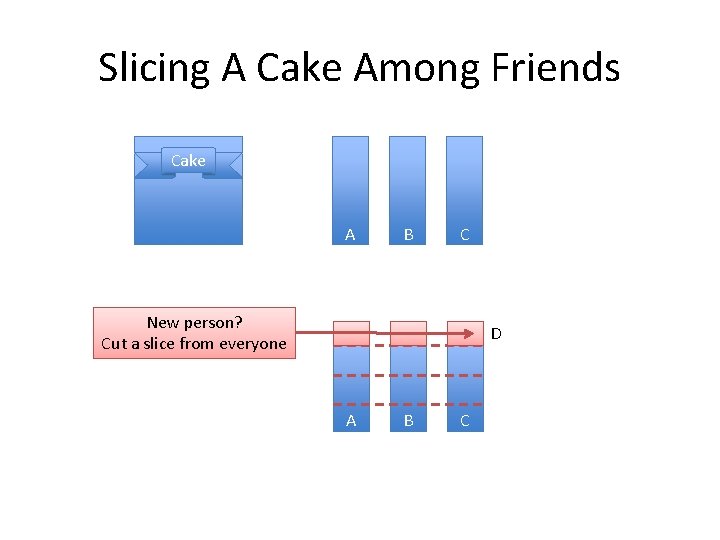 Slicing A Cake Among Friends Cake A B C New person? Cut a slice