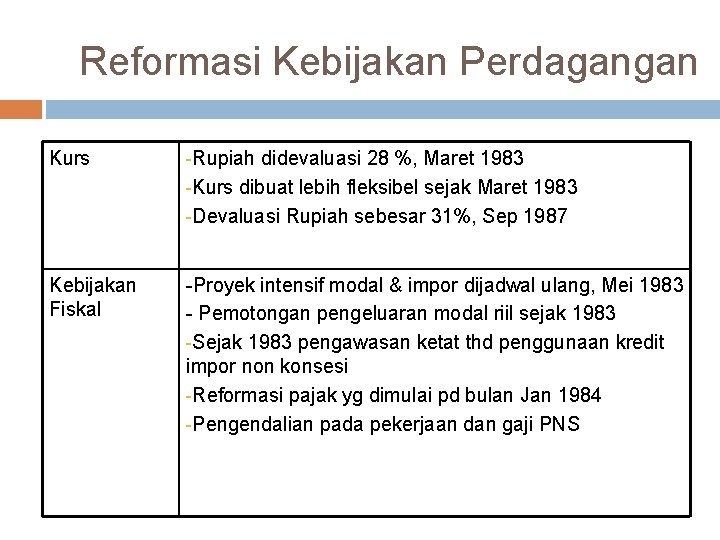 Reformasi Kebijakan Perdagangan Kurs -Rupiah didevaluasi 28 %, Maret 1983 -Kurs dibuat lebih fleksibel