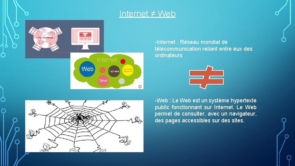 Internet ≠ Web -Internet : Réseau mondial de télécommunication reliant entre eux des ordinateurs