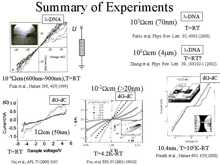 Summary of Experiments l-DNA 105 cm (70 nm) l-DNA T=RT Pablo et al. Phys.