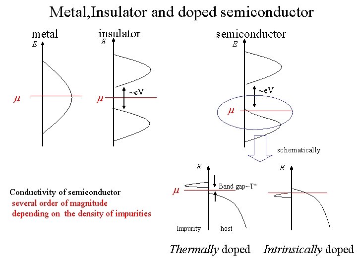 Metal, Insulator and doped semiconductor metal E m insulator semiconductor E m E ~e.