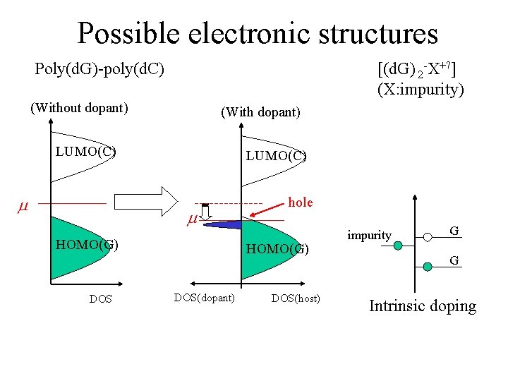 Possible electronic structures Poly(d. G)-poly(d. C) [(d. G) 2 -X+? ] (X: impurity) (Without