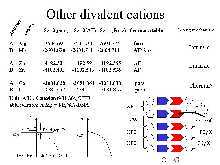 ion cat str uc tur e Other divalent cations Sz=0(para) Sz=0(AF) Sz=1(ferro) the most