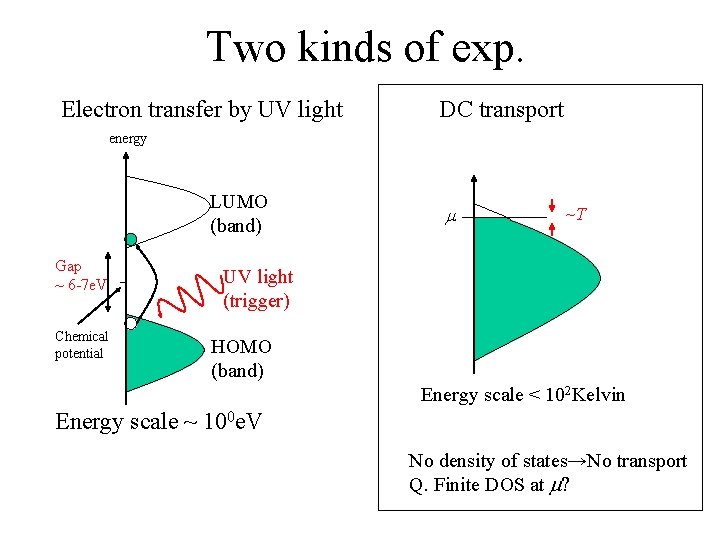 Two kinds of exp. Electron transfer by UV light DC transport energy LUMO (band)