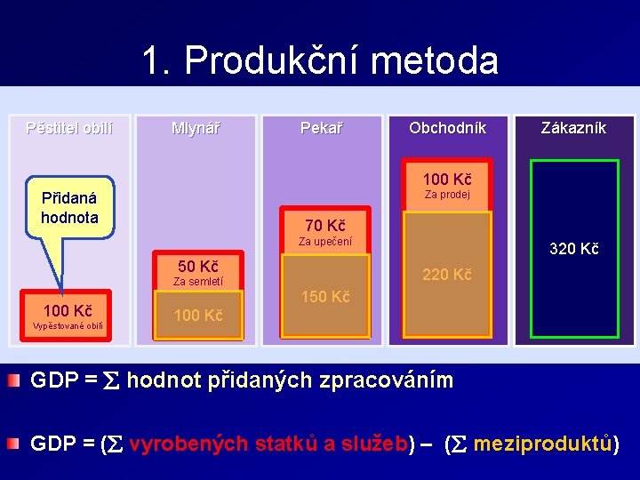 1. Produkční metoda Pěstitel obilí Produkční Mlynář – zde se GDP stanoví jako součet