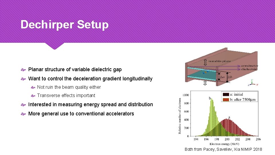 Dechirper Setup Planar structure of variable dielectric gap Want to control the deceleration gradient