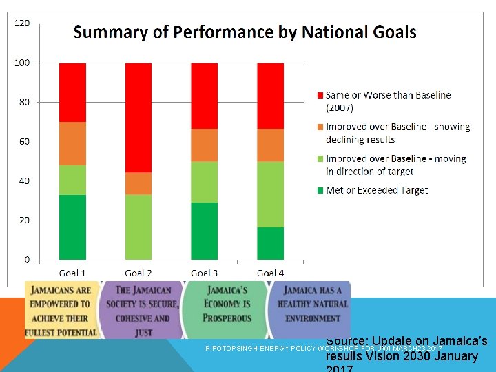 Source: Update on Jamaica’s results Vision 2030 January R. POTOPSINGH ENERGY POLICY WORKSHOP FOR