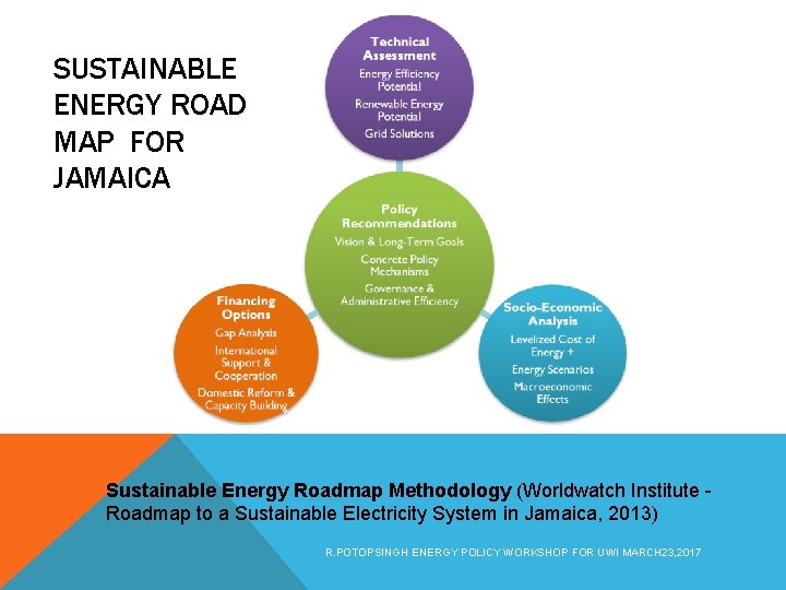 SUSTAINABLE ENERGY ROAD MAP FOR JAMAICA Sustainable Energy Roadmap Methodology (Worldwatch Institute - Roadmap