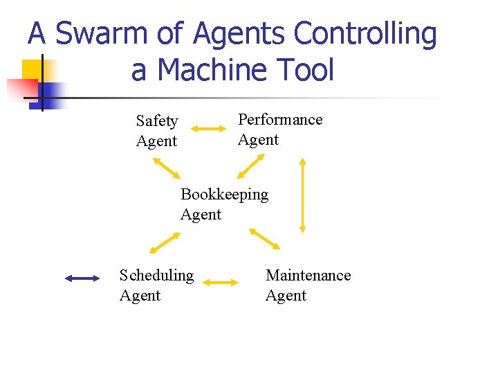 A Swarm of Agents Controlling a Machine Tool Performance Agent Safety Agent Bookkeeping Agent