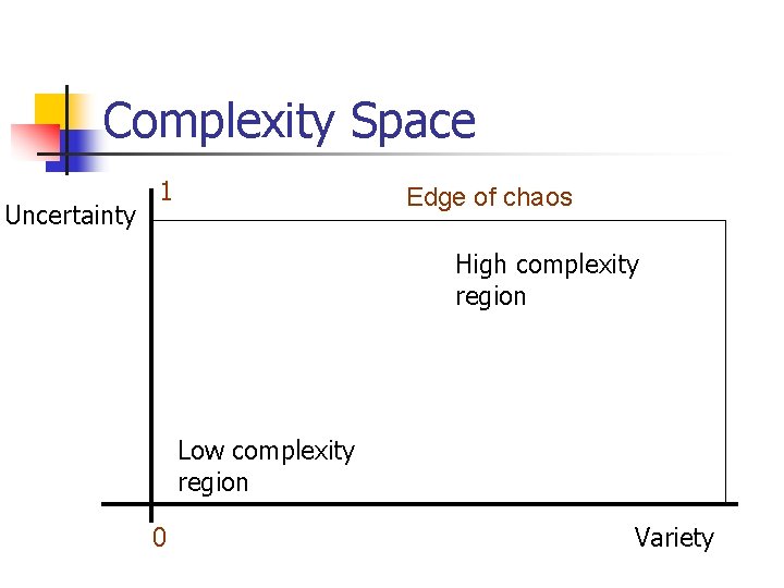 Complexity Space Uncertainty 1 Edge of chaos High complexity region Low complexity region 0