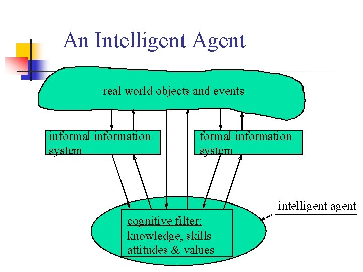 An Intelligent Agent real world objects and events informal information system intelligent agent cognitive