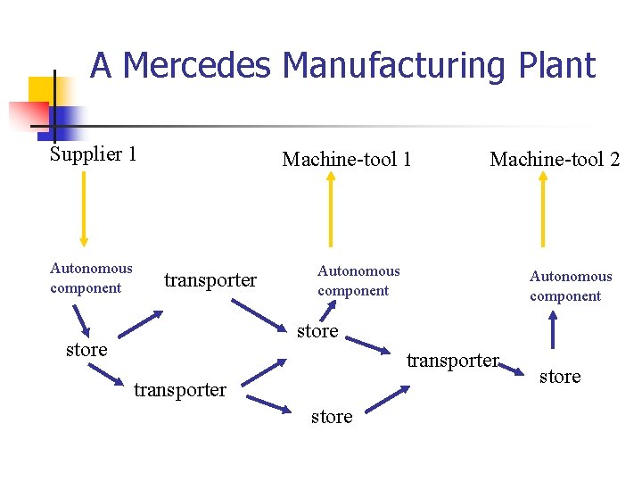A Mercedes Manufacturing Plant Supplier 1 Autonomous component Machine-tool 1 transporter Machine-tool 2 Autonomous