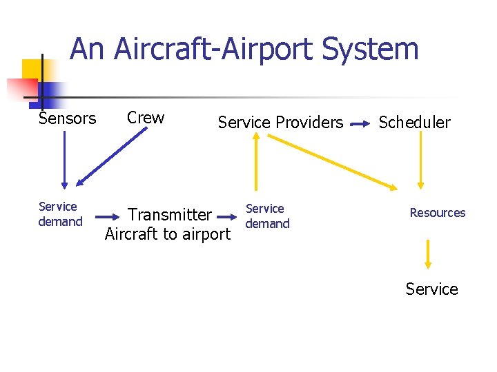 An Aircraft-Airport System Sensors Service demand Crew Service Providers Transmitter Aircraft to airport Service